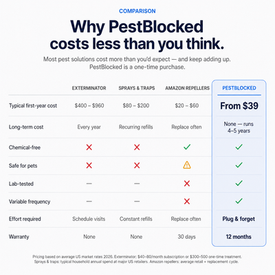 PestBlocked™ Ultrasonic Pest Repeller - Banish Pests For Good
